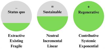 Quantifying soil carbon sequestration from regenerative agricultural practices in crops and vineyards